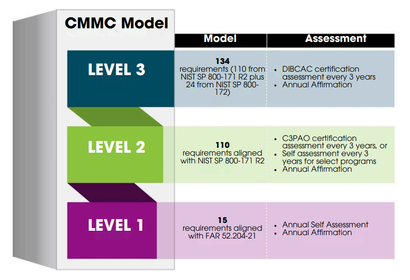 cmmc model and assessment infographic